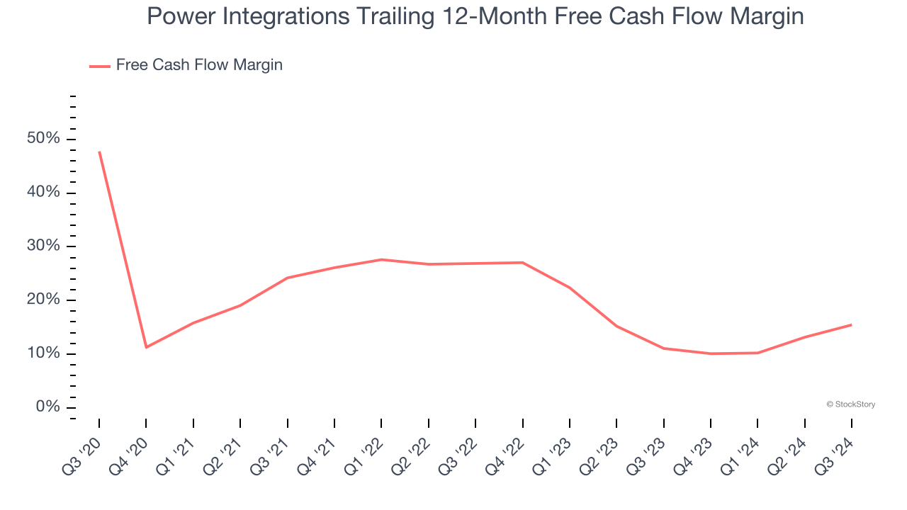 Power Integrations Trailing 12-Month Free Cash Flow Margin