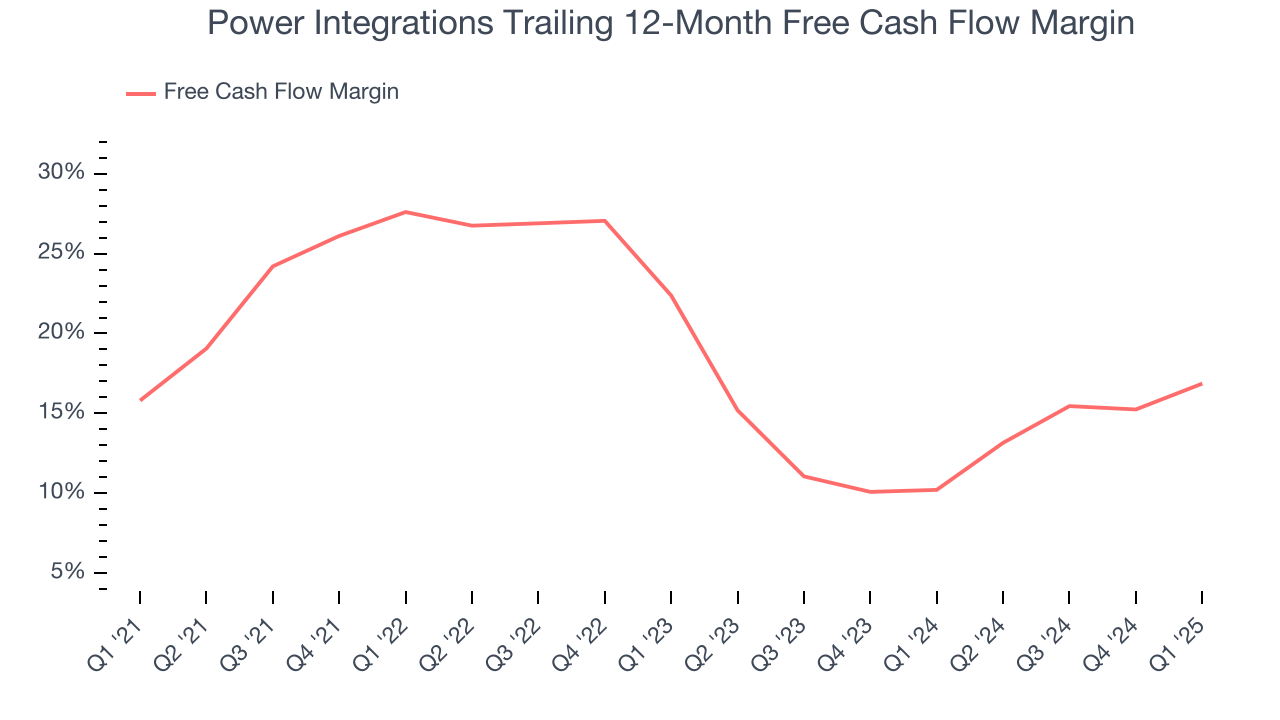 Power Integrations Trailing 12-Month Free Cash Flow Margin