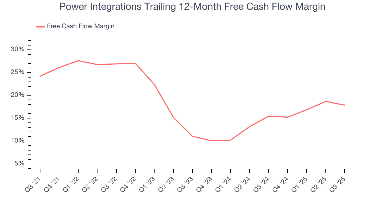 Power Integrations Trailing 12-Month Free Cash Flow Margin