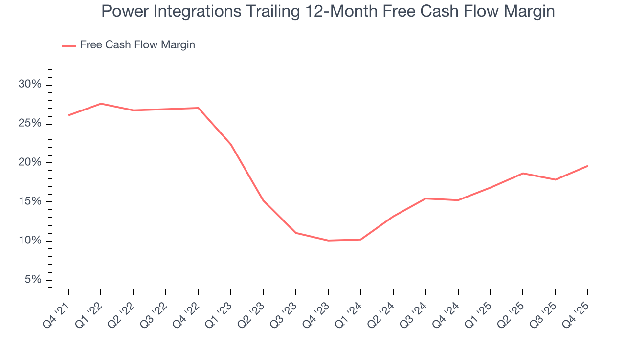 Power Integrations Trailing 12-Month Free Cash Flow Margin