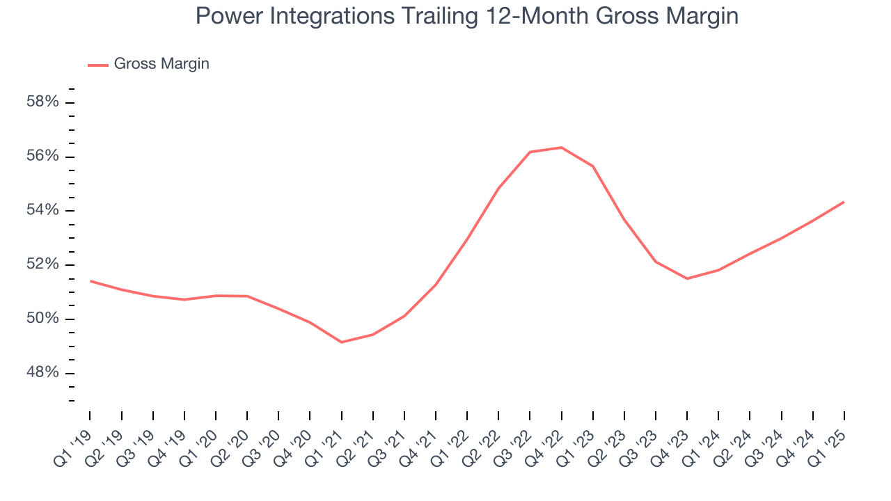 Power Integrations Trailing 12-Month Gross Margin