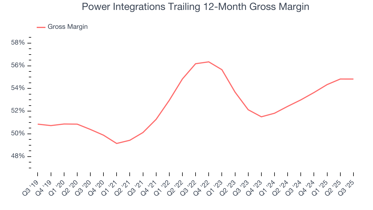 Power Integrations Trailing 12-Month Gross Margin