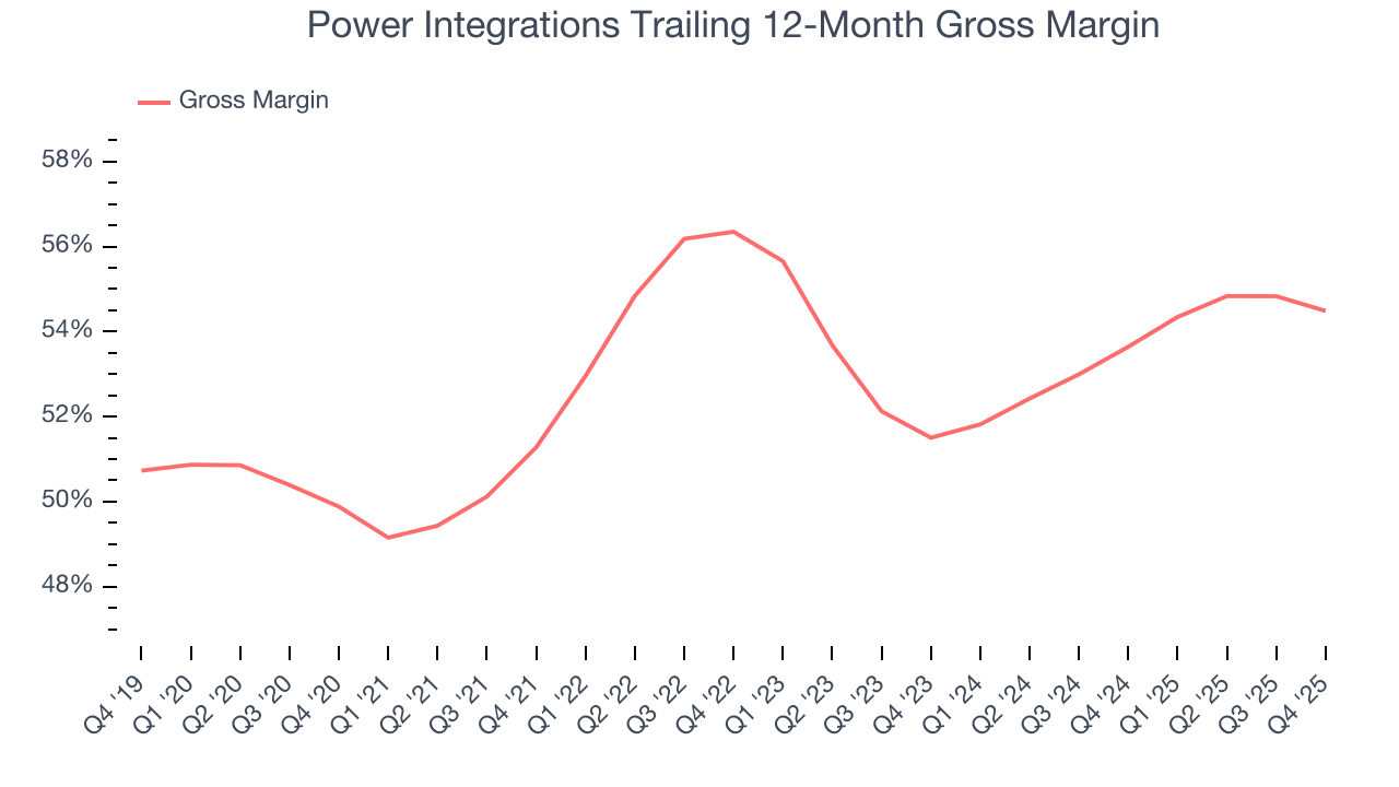 Power Integrations Trailing 12-Month Gross Margin