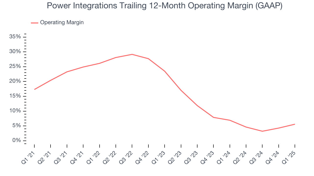 Power Integrations Trailing 12-Month Operating Margin (GAAP)