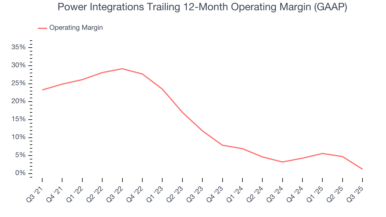 Power Integrations Trailing 12-Month Operating Margin (GAAP)