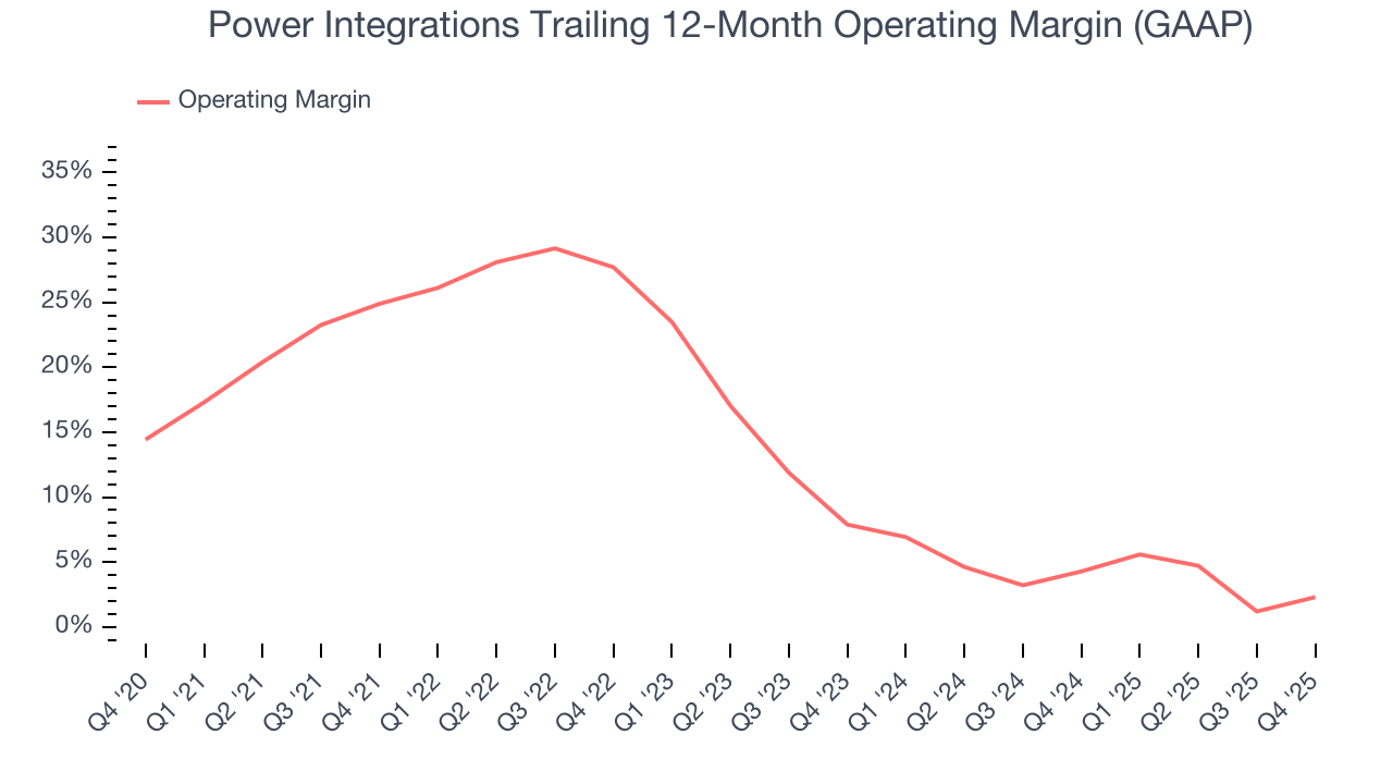 Power Integrations Trailing 12-Month Operating Margin (GAAP)
