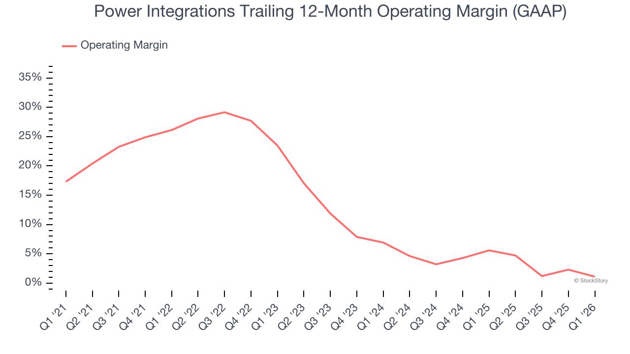 Power Integrations Trailing 12-Month Operating Margin (GAAP)
