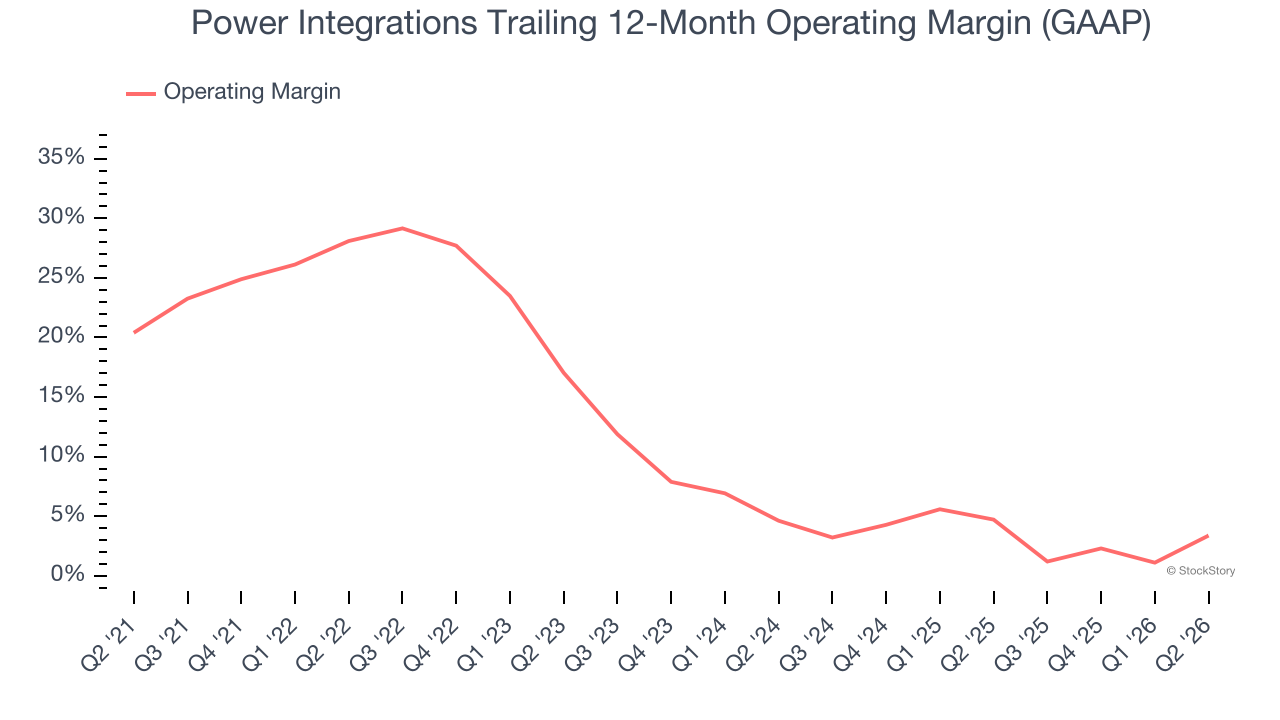 Power Integrations Trailing 12-Month Operating Margin (GAAP)