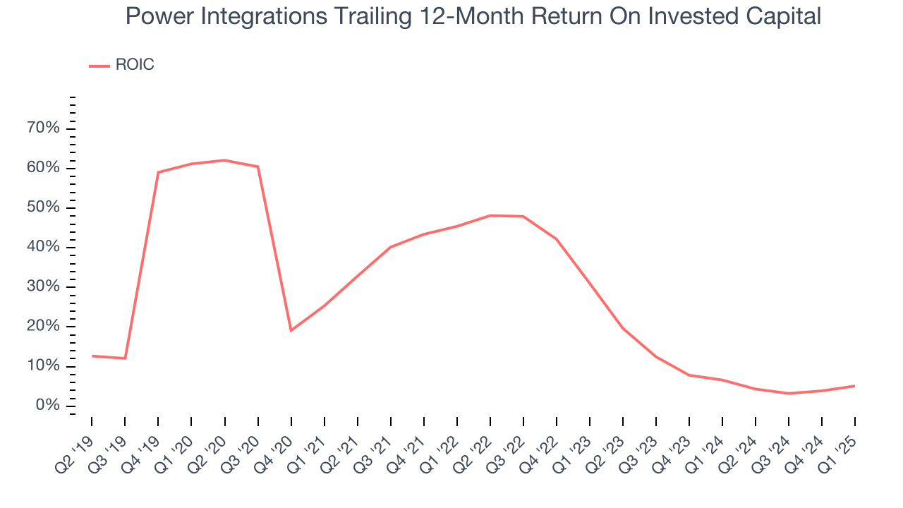 Power Integrations Trailing 12-Month Return On Invested Capital