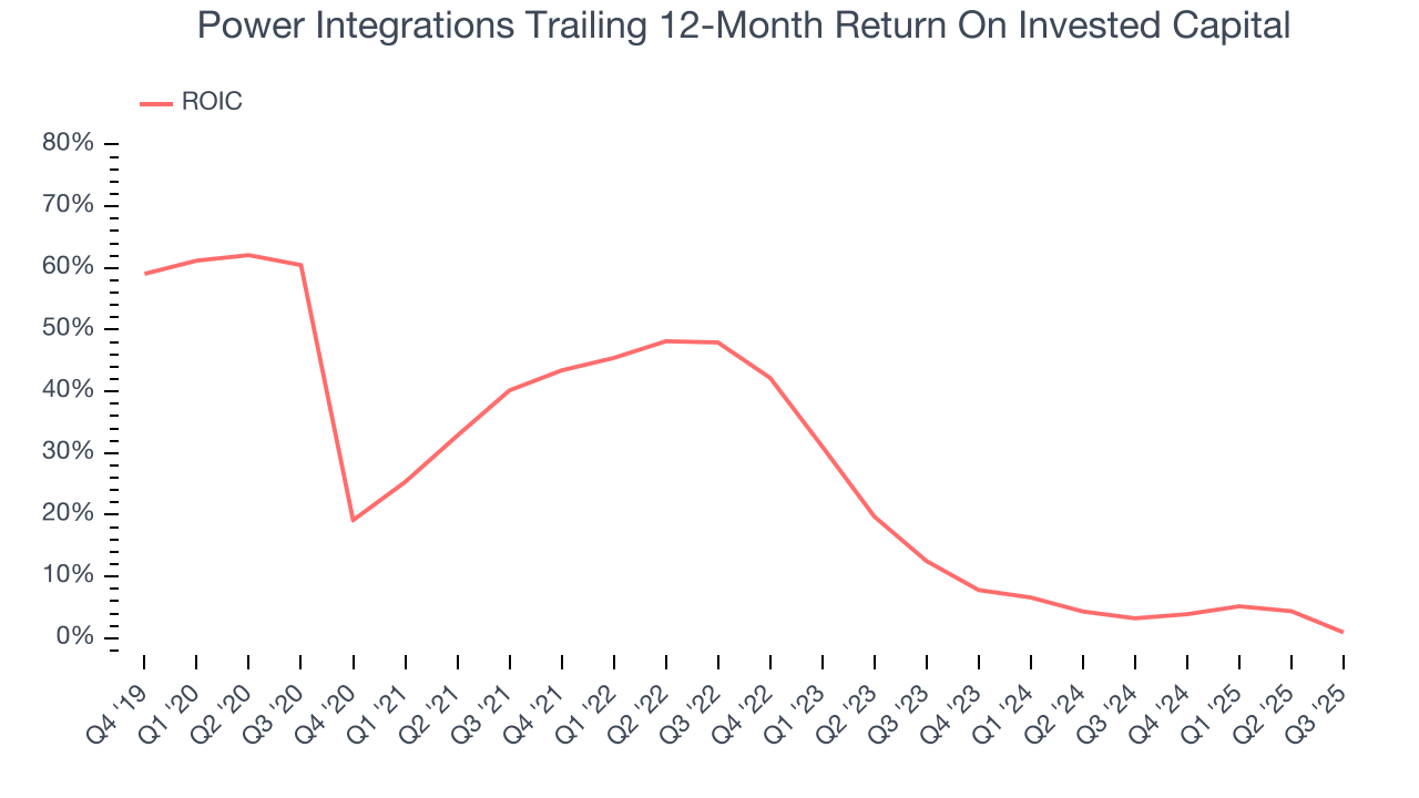 Power Integrations Trailing 12-Month Return On Invested Capital