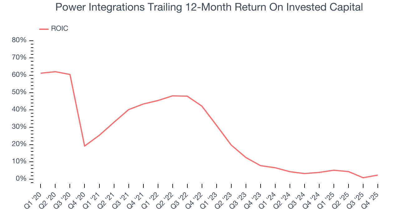 Power Integrations Trailing 12-Month Return On Invested Capital