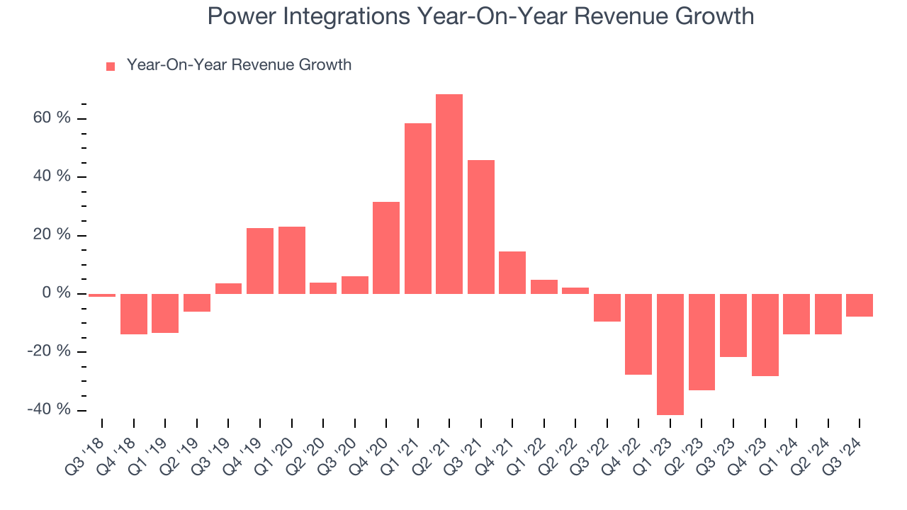 Power Integrations Year-On-Year Revenue Growth