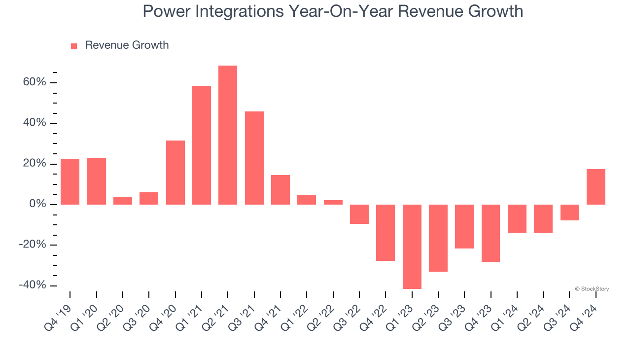 Power Integrations Year-On-Year Revenue Growth