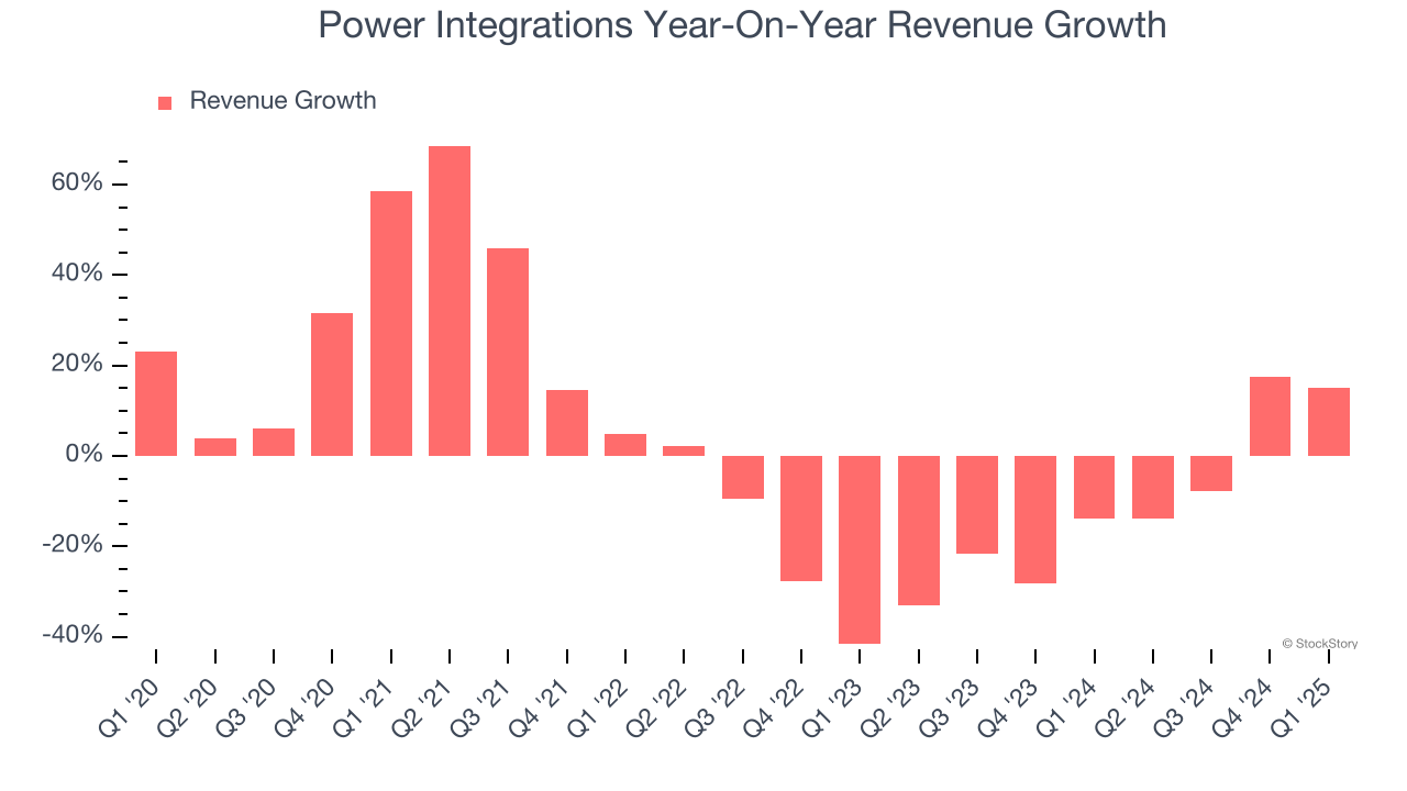Power Integrations Year-On-Year Revenue Growth