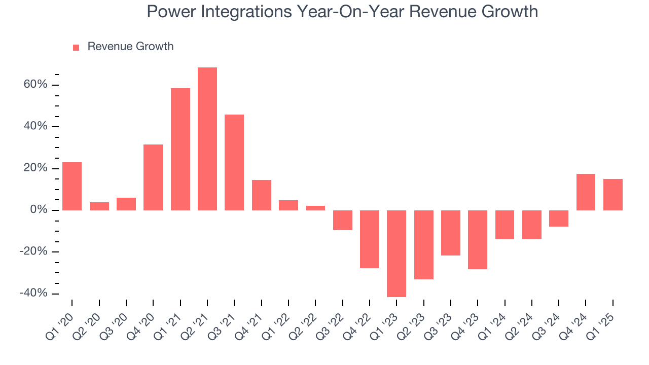 Power Integrations Year-On-Year Revenue Growth