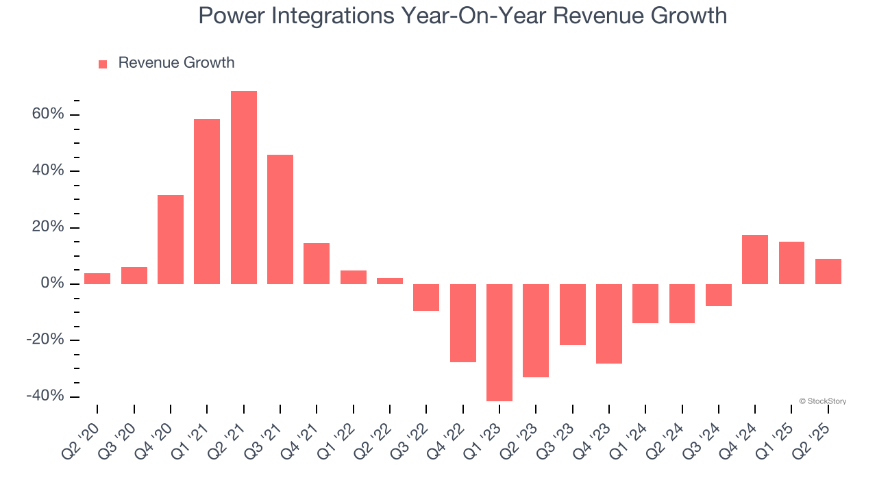 Power Integrations Year-On-Year Revenue Growth