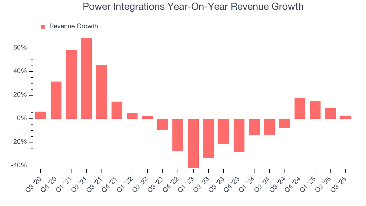 Power Integrations Year-On-Year Revenue Growth