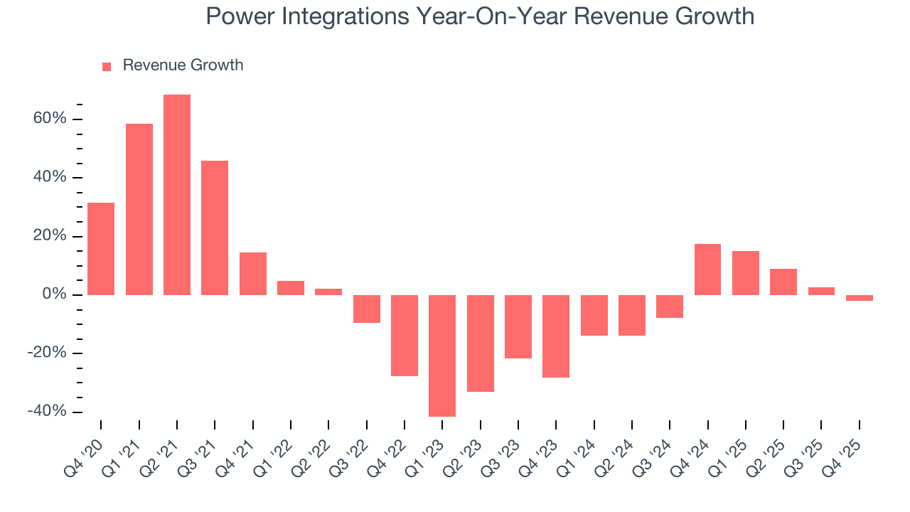 Power Integrations Year-On-Year Revenue Growth