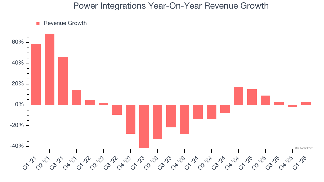 Power Integrations Year-On-Year Revenue Growth