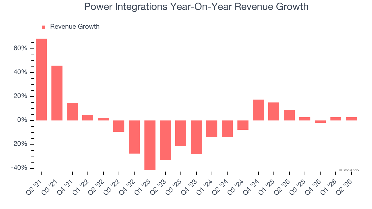 Power Integrations Year-On-Year Revenue Growth