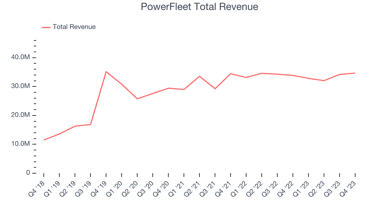 PowerFleet Total Revenue