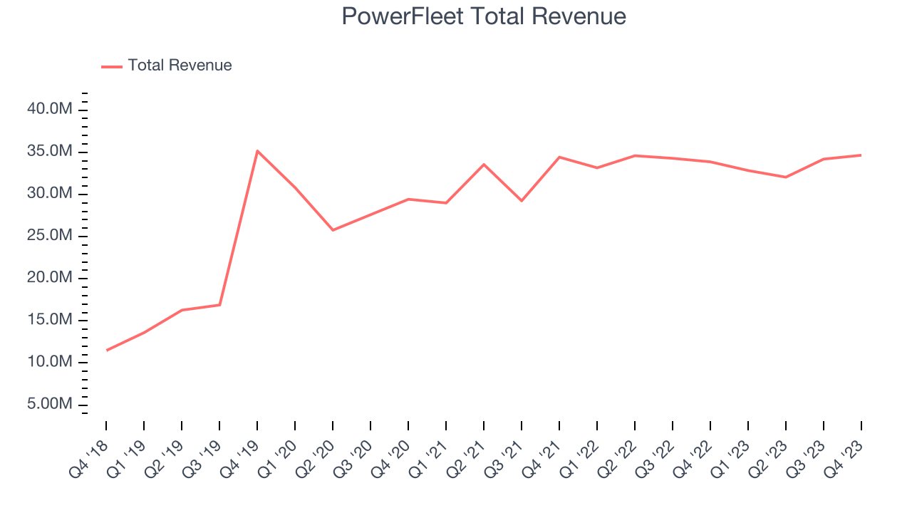 PowerFleet Total Revenue