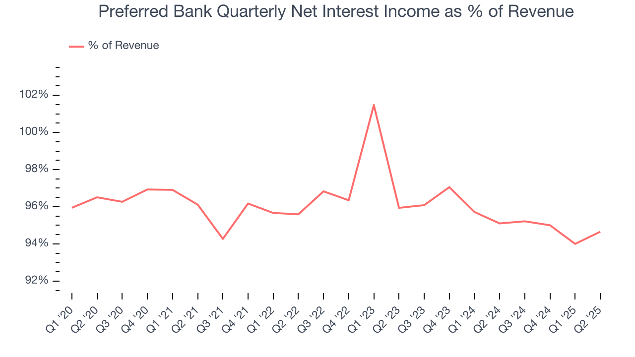 Preferred Bank Quarterly Net Interest Income as % of Revenue