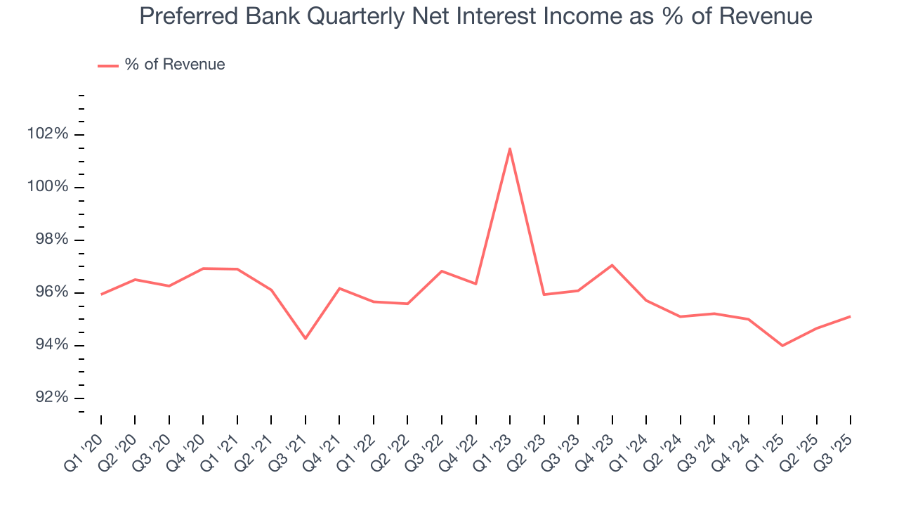 Preferred Bank Quarterly Net Interest Income as % of Revenue