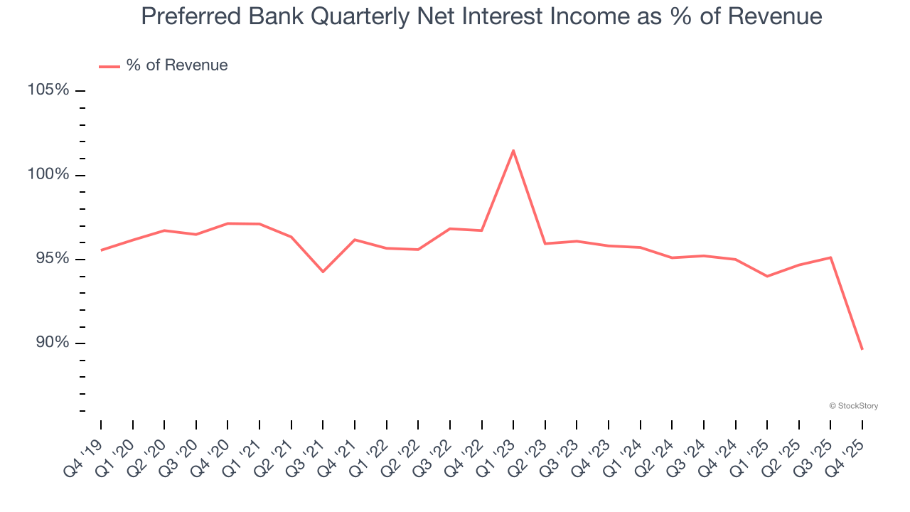 Preferred Bank Quarterly Net Interest Income as % of Revenue