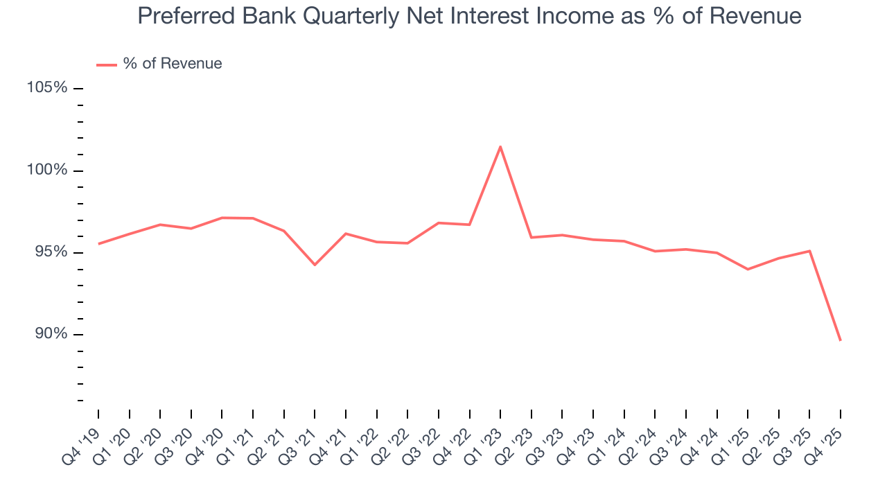 Preferred Bank Quarterly Net Interest Income as % of Revenue