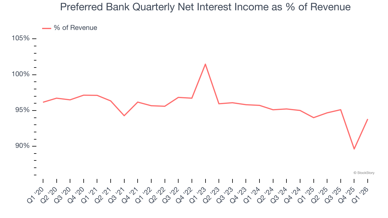 Preferred Bank Quarterly Net Interest Income as % of Revenue