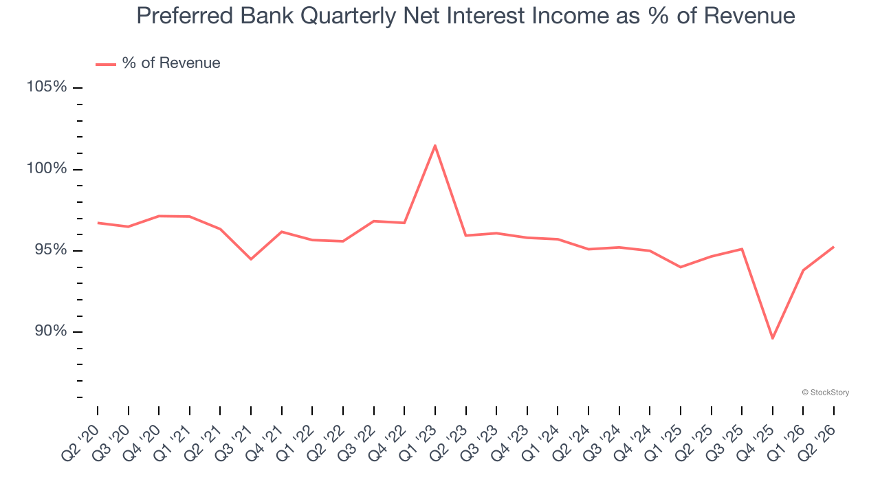 Preferred Bank Quarterly Net Interest Income as % of Revenue