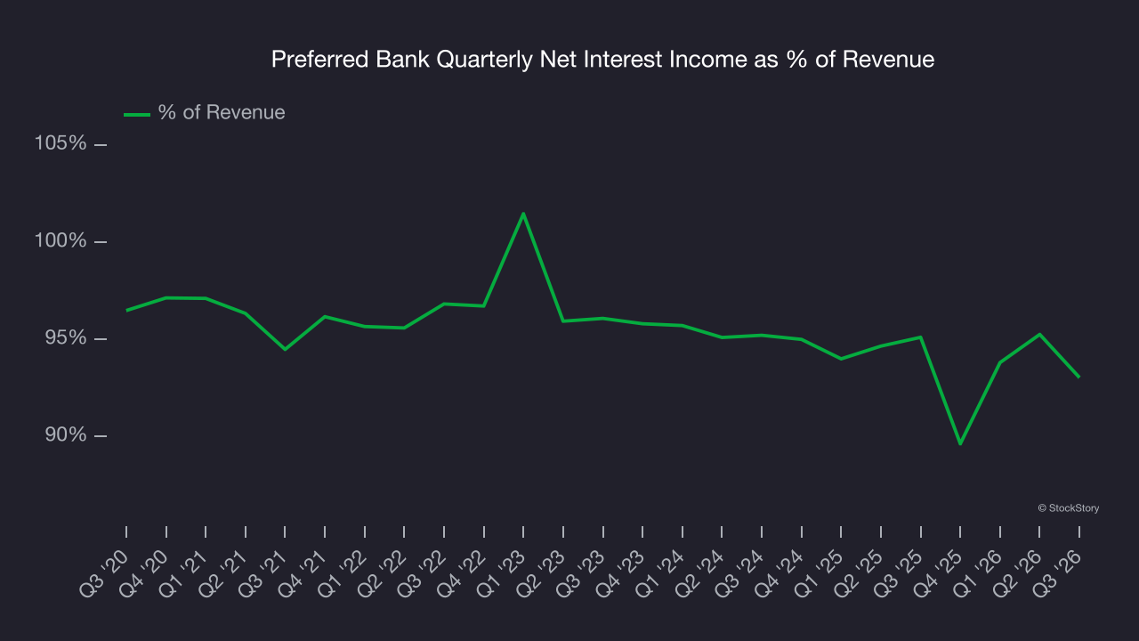 Preferred Bank Quarterly Net Interest Income as % of Revenue
