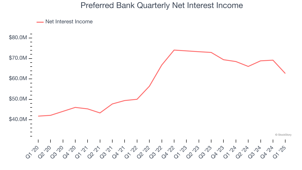 Preferred Bank Quarterly Net Interest Income
