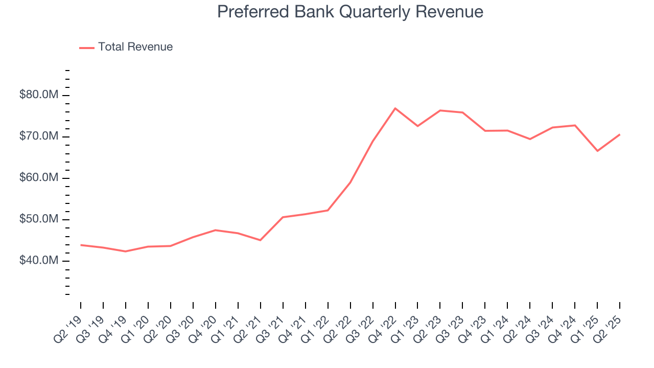 Preferred Bank Quarterly Revenue