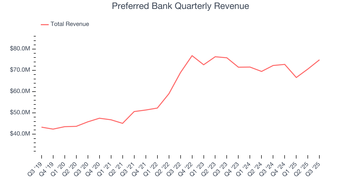 Preferred Bank Quarterly Revenue