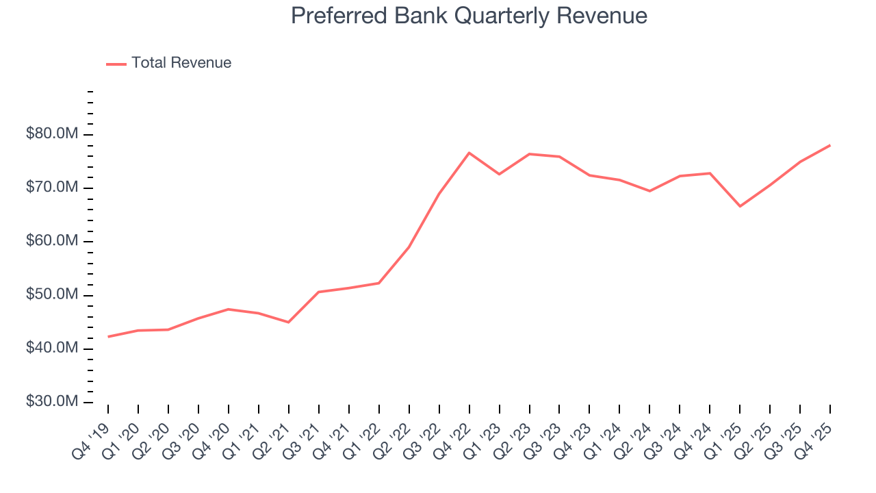 Preferred Bank Quarterly Revenue