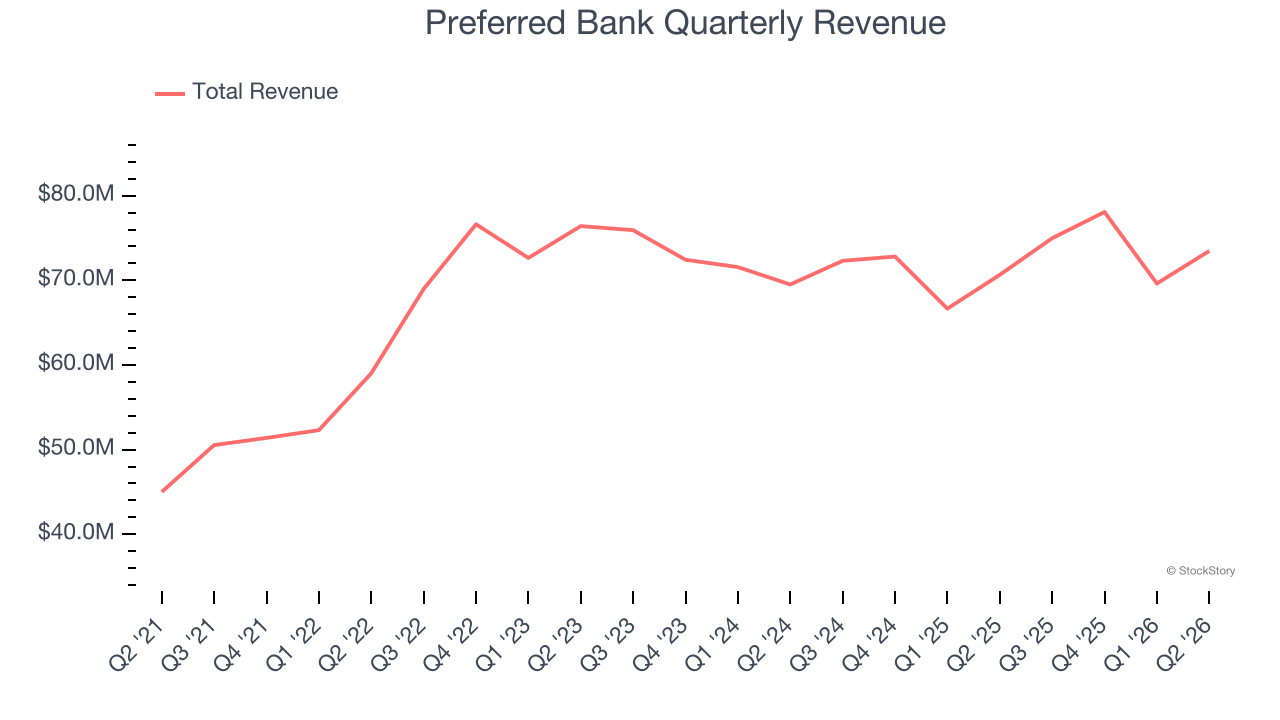 Preferred Bank Quarterly Revenue