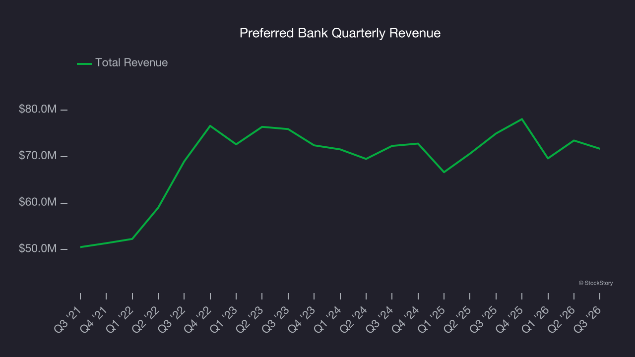 Preferred Bank Quarterly Revenue