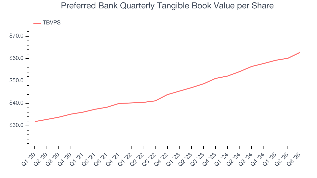 Preferred Bank Quarterly Tangible Book Value per Share