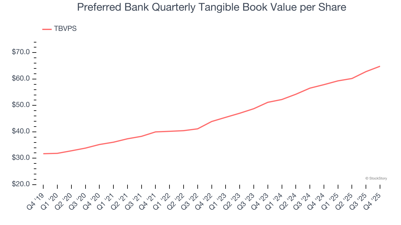 Preferred Bank Quarterly Tangible Book Value per Share