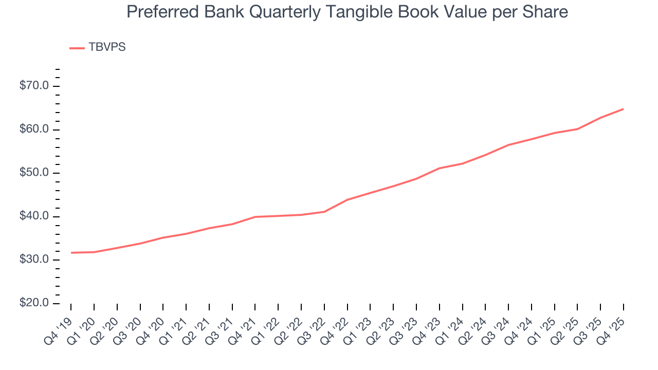Preferred Bank Quarterly Tangible Book Value per Share