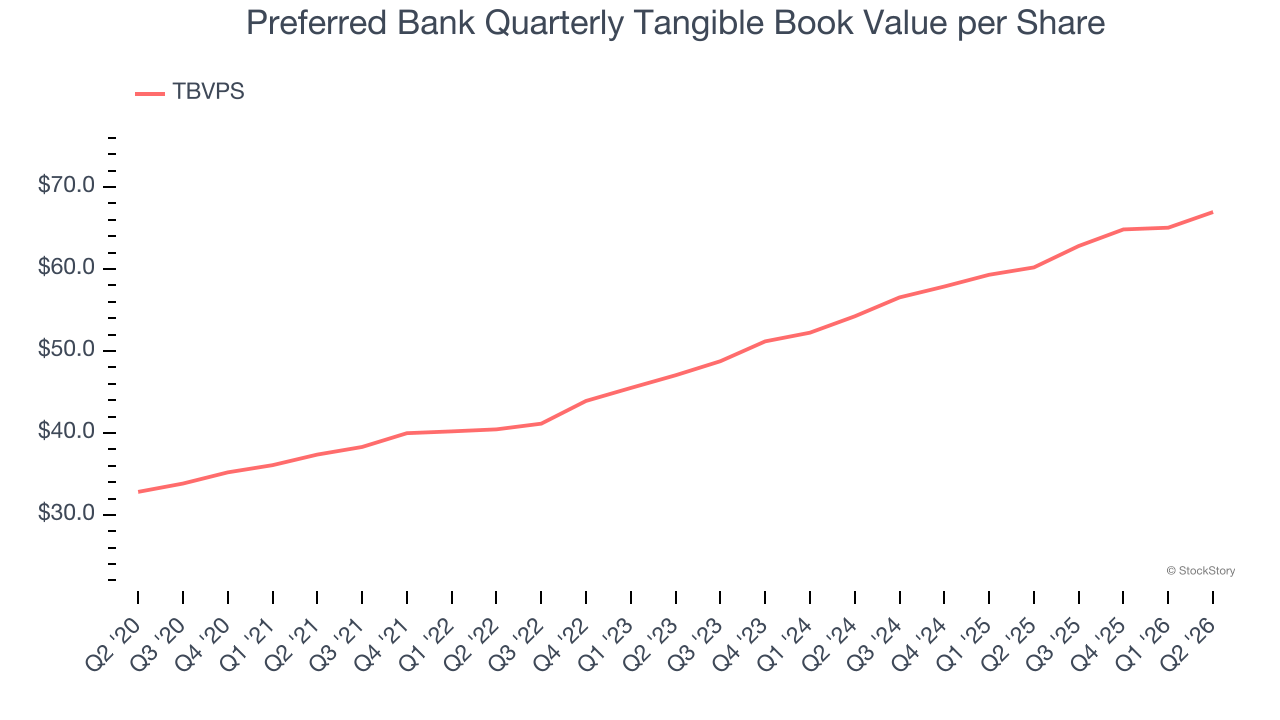 Preferred Bank Quarterly Tangible Book Value per Share