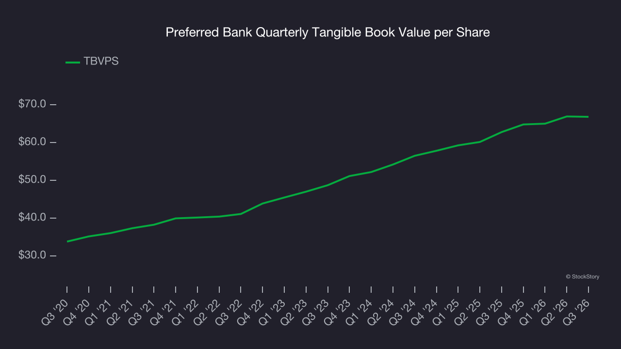 Preferred Bank Quarterly Tangible Book Value per Share