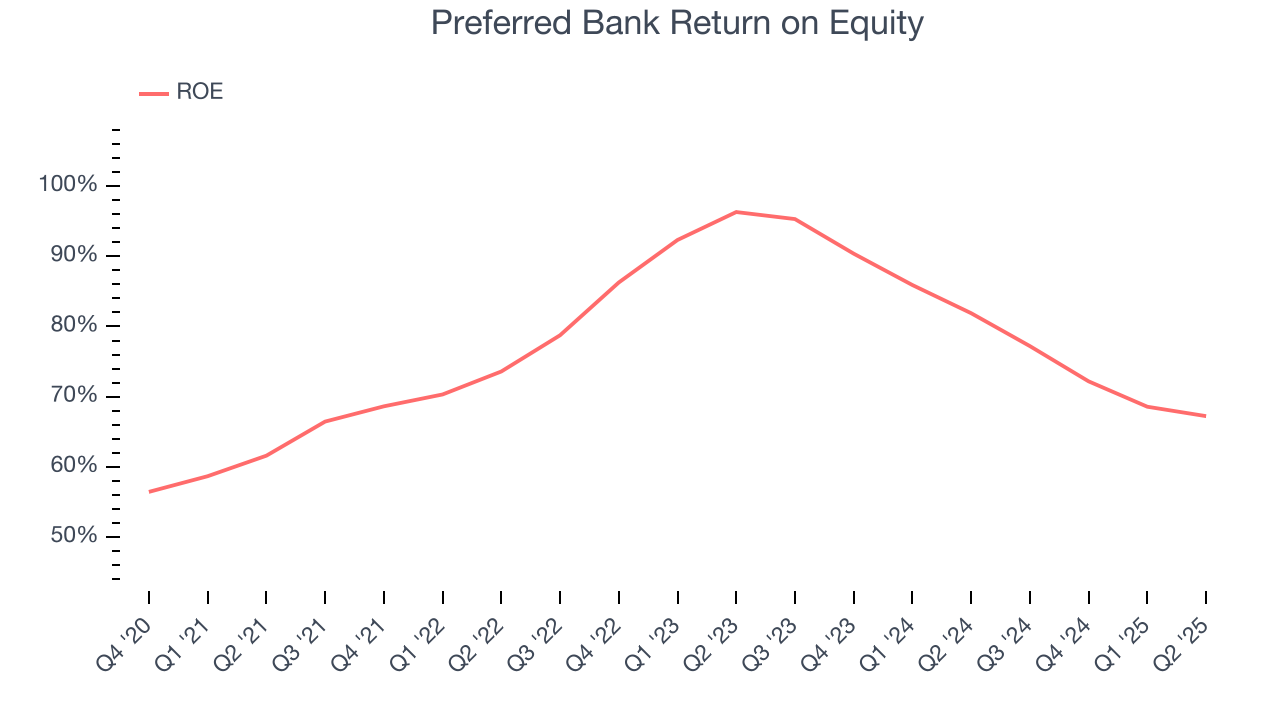 Preferred Bank Return on Equity