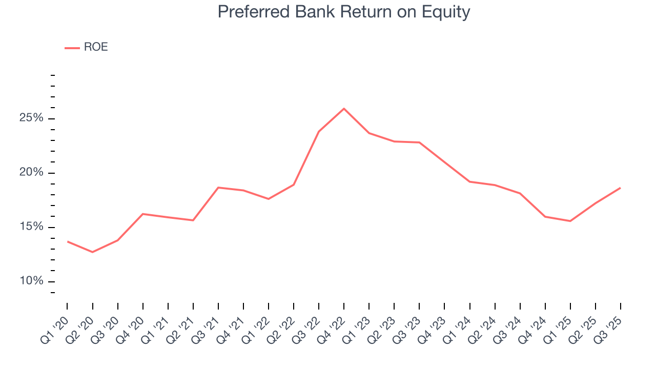 Preferred Bank Return on Equity