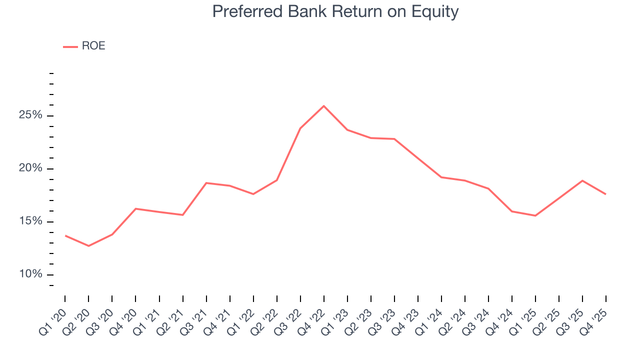 Preferred Bank Return on Equity