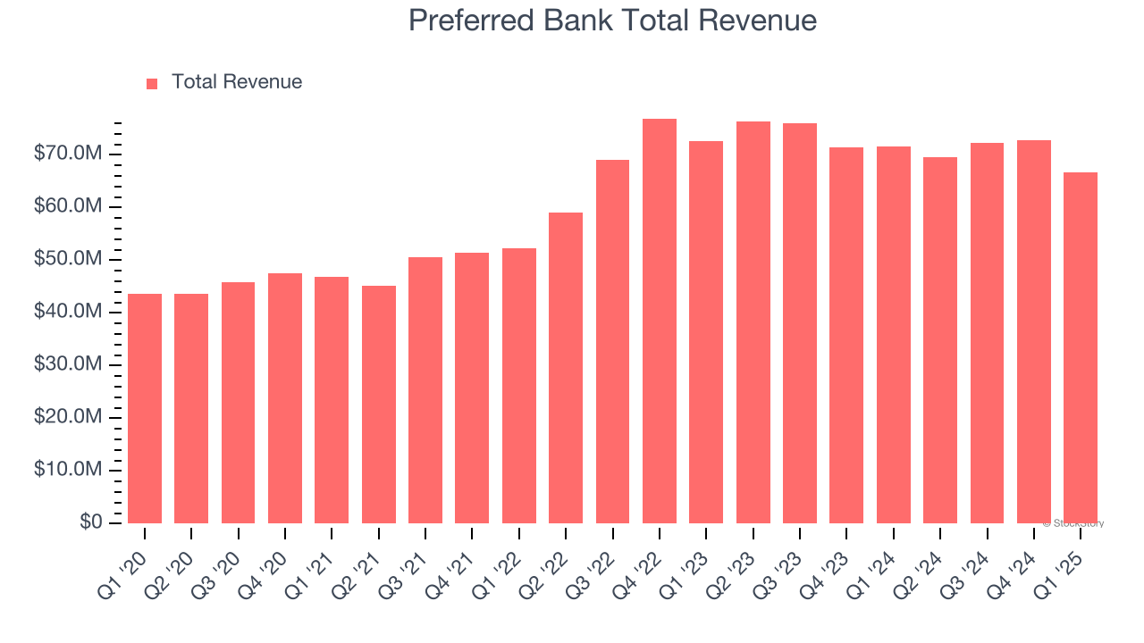 Preferred Bank Total Revenue