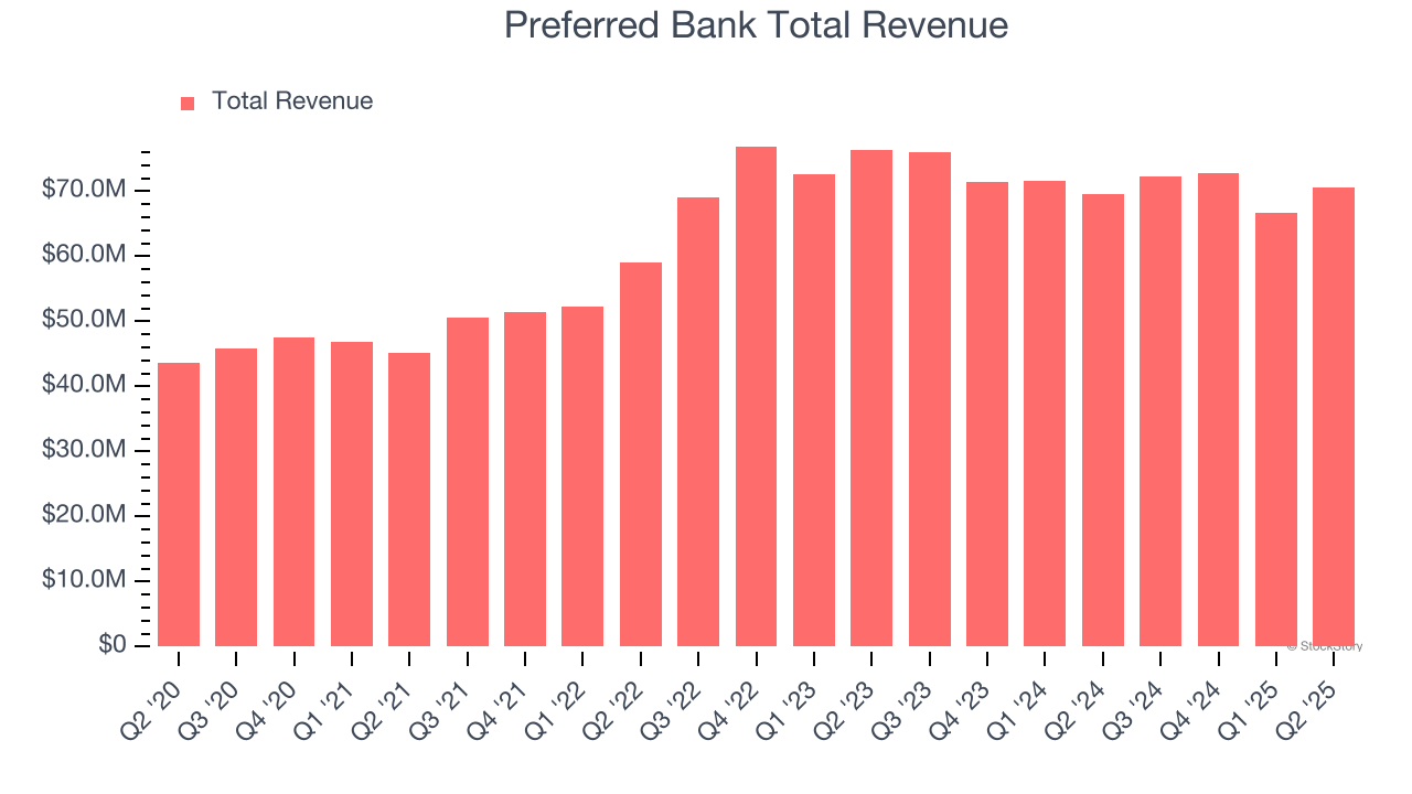 Preferred Bank Total Revenue