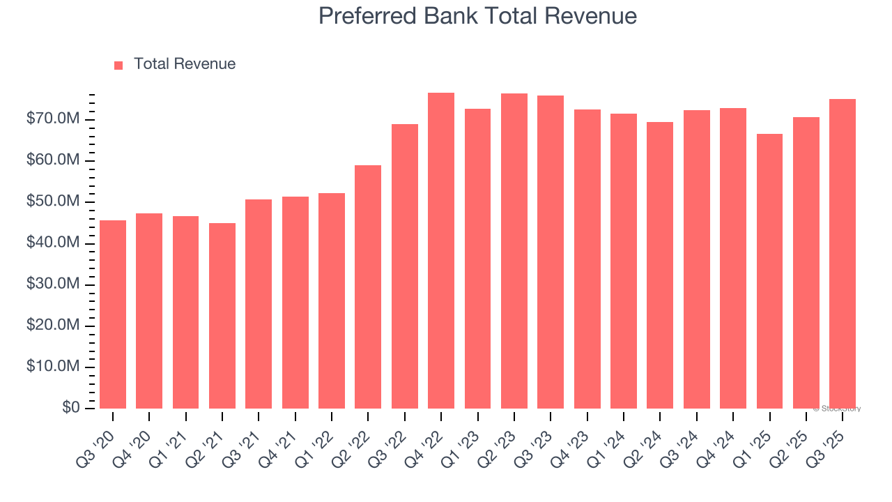 Preferred Bank Total Revenue